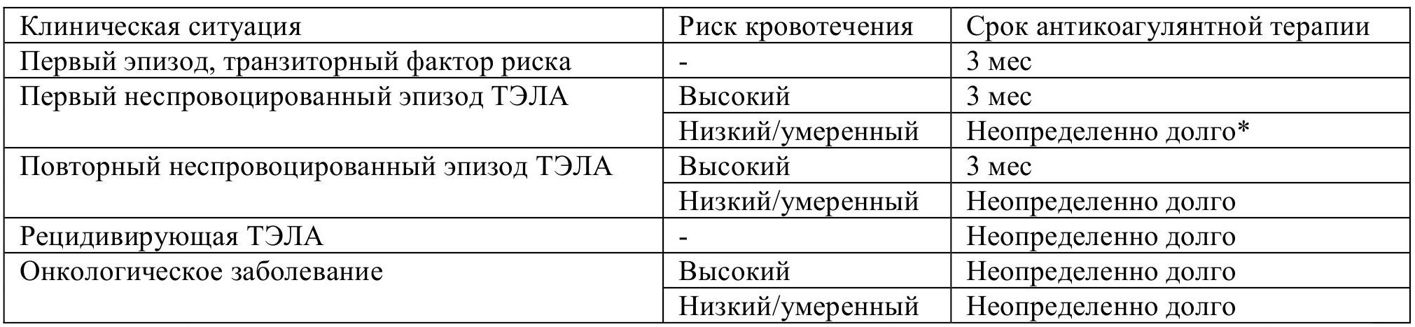 Тромбоэмболия легочной артерии. Определение, причины ТЭЛА. Клиника,  диагностика и лечение ТЭЛА.