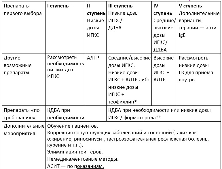 Реферат Бронхиальная Астма J45