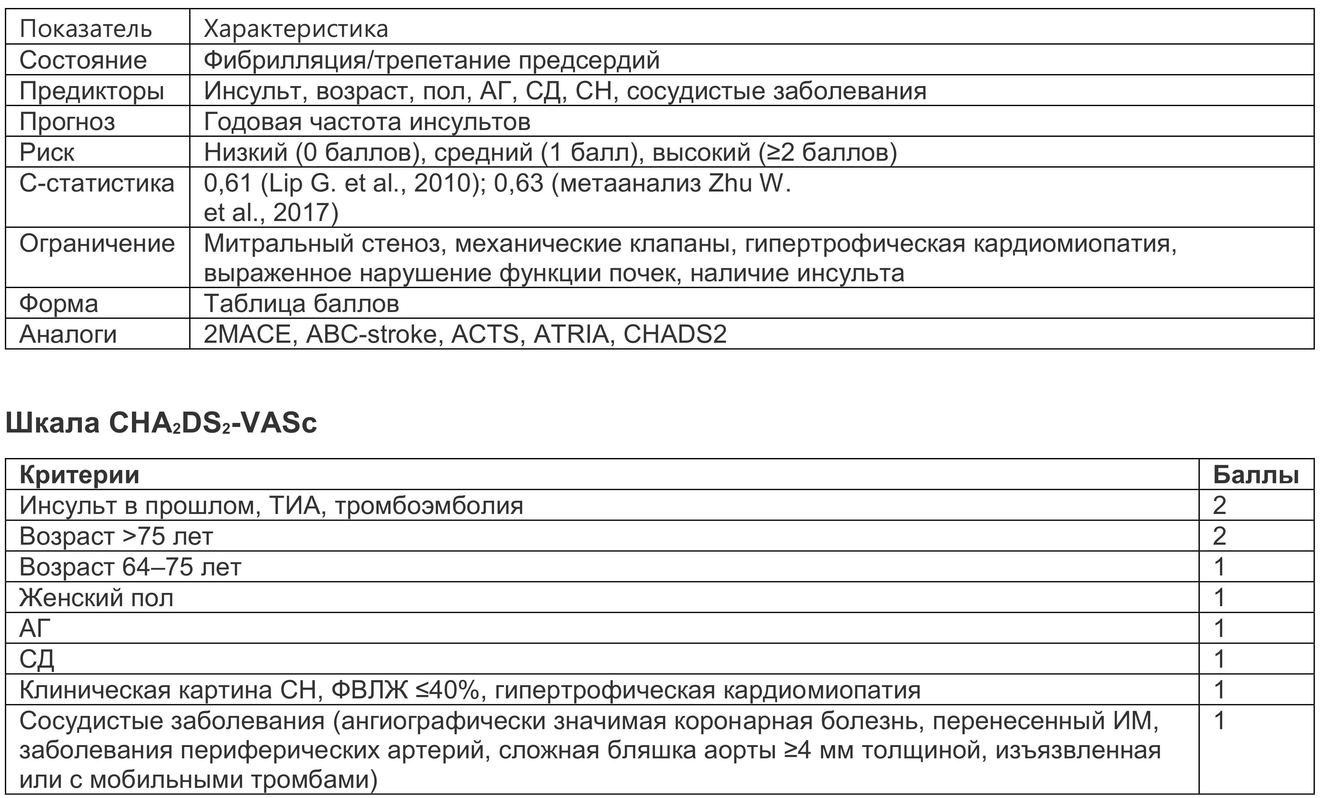 Шкала тромбоэмболических осложнений cha2ds2 vasc