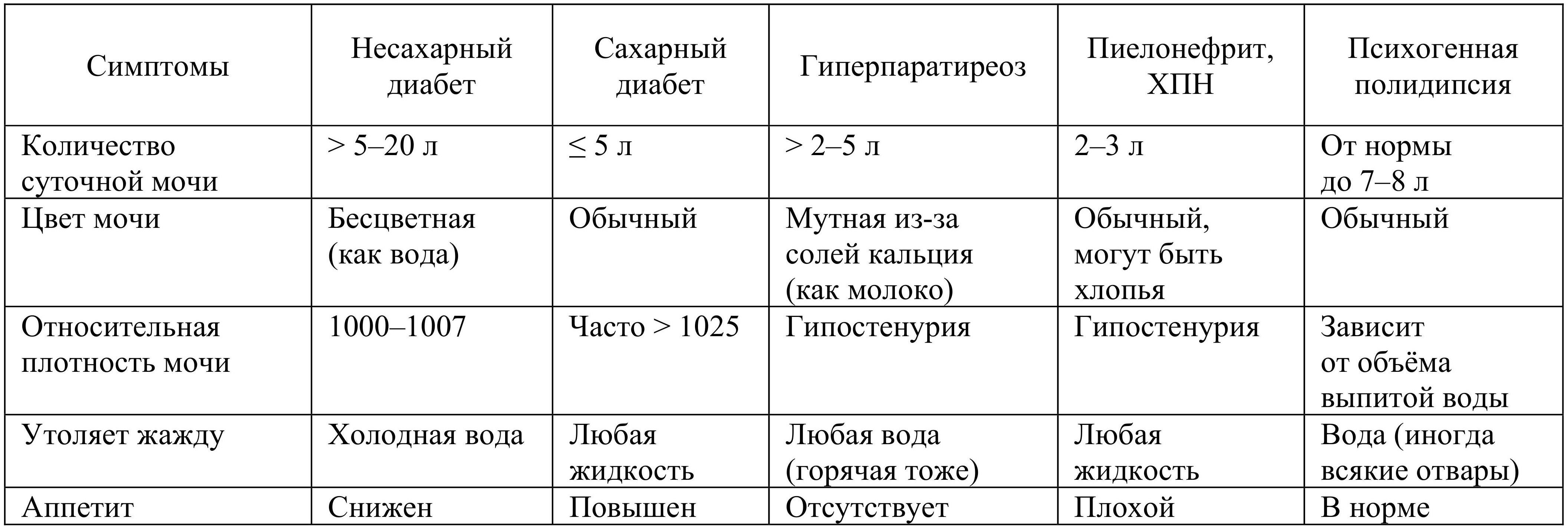 Несахарный диабет симптомы у женщин причины. Несахарный диабет дифференциальная диагностика. Диф диагностика сахарного и несахарного диабета. Инсипидарный синдром при сахарном диабете. Диф диагностика несахарного диабета и психогенной полидипсии.